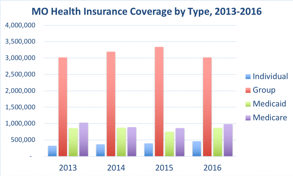 Missouri Health Insurance ValChoice