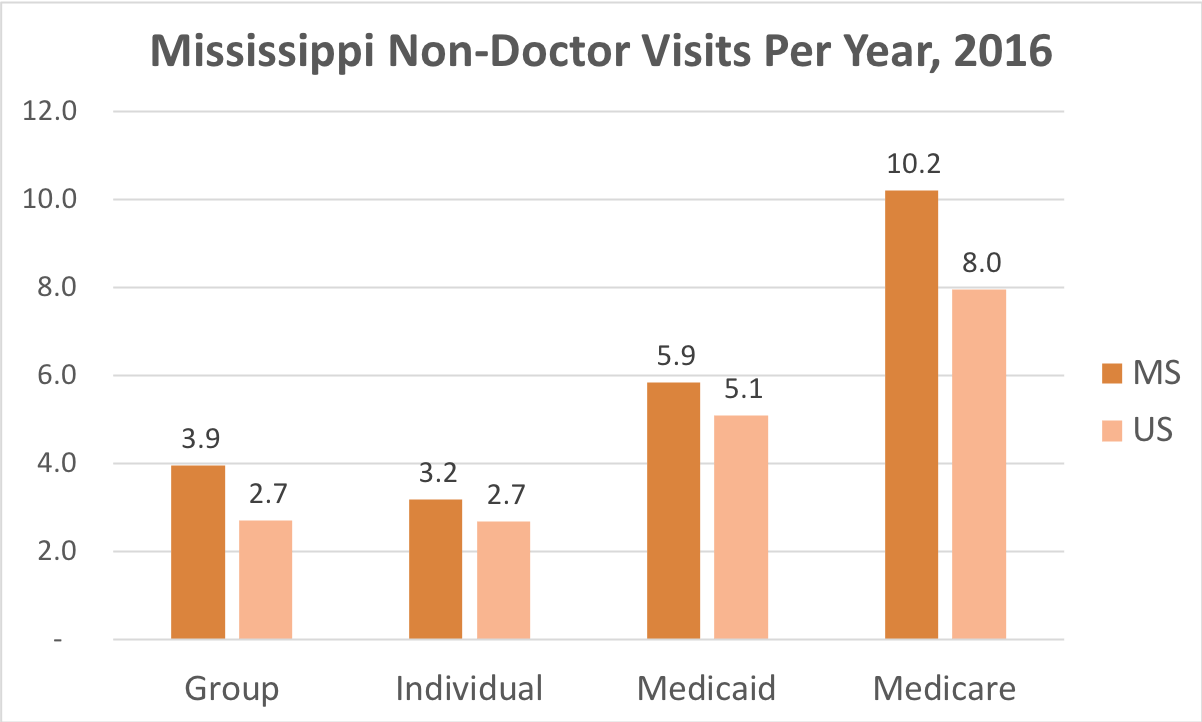 How often Mississippi residents covered by Individual, Group Insurance, Medicaid or Medicare get medical care that is not a doctor and while they're not admitted to a hospital.