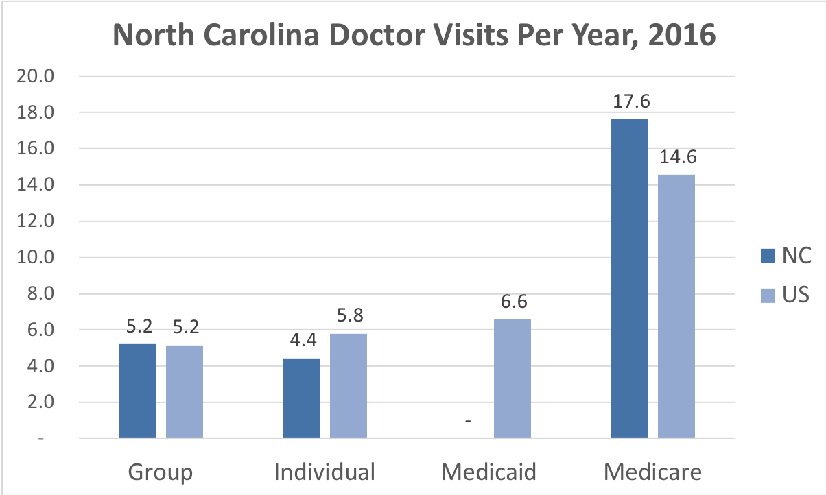 Comparison of the frequency of doctor visits North Carolina vs. the overall United States for people enrolled in Group, Individual, Medicaid and Medicare Advantage coverage.