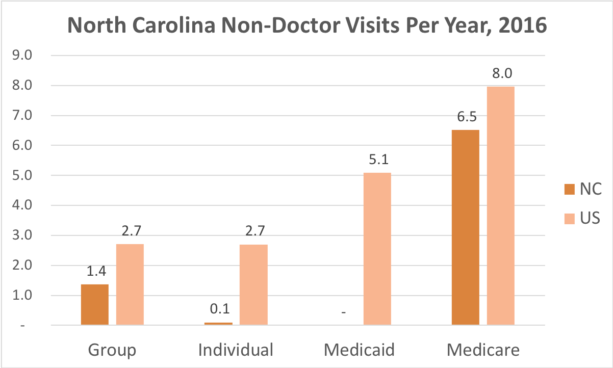 How often North Carolina residents covered by Individual, Group Insurance, Medicaid or Medicare get medical care that is not a doctor and while they're not admitted to a hospital.