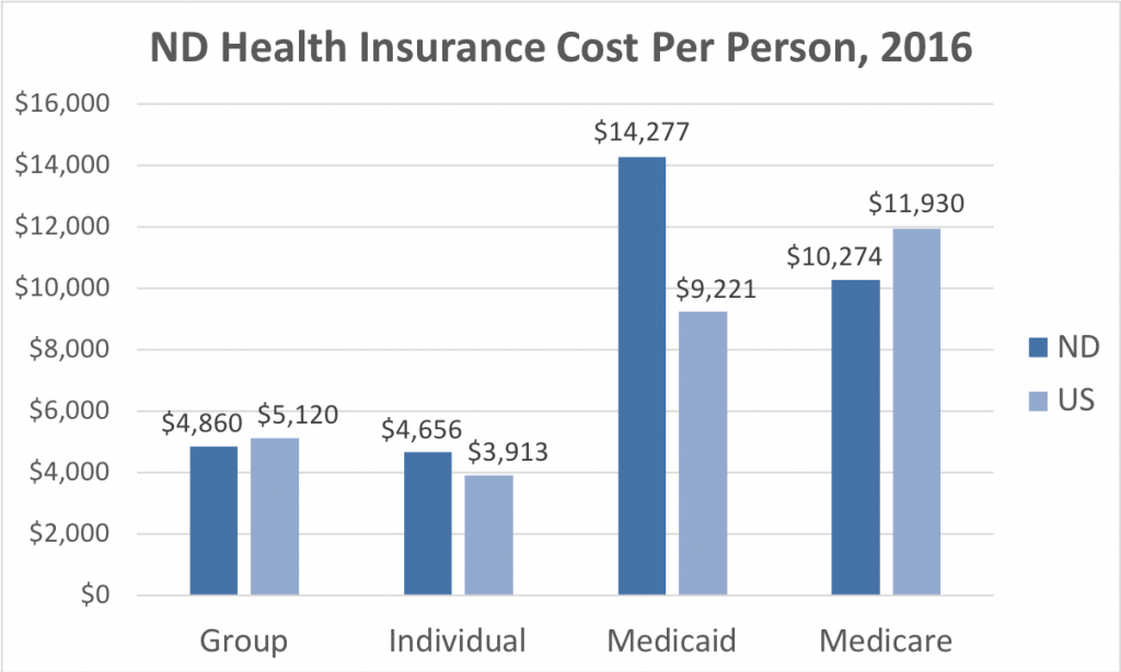 North Dakota Health Insurance ValChoice