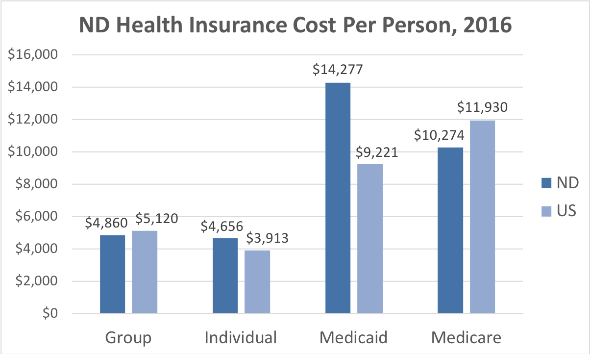 Health Insurance Cost Chart