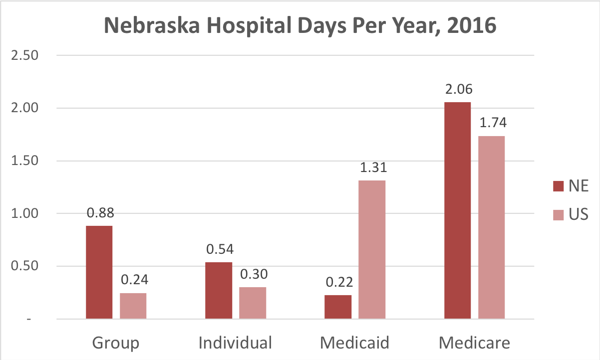 Chart showing number of days in the hospital Nebraska patients covered by individual, group, Medicaid or Medicare insurance.