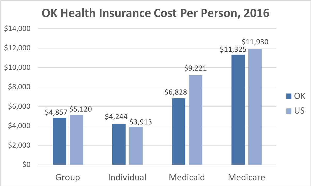 Oklahoma Health Insurance Cost Per Person. Average costs include Group, Individual, Medicaid and Medicare. This chart compares the average cost in Oklahoma to the average cost in the U.S.