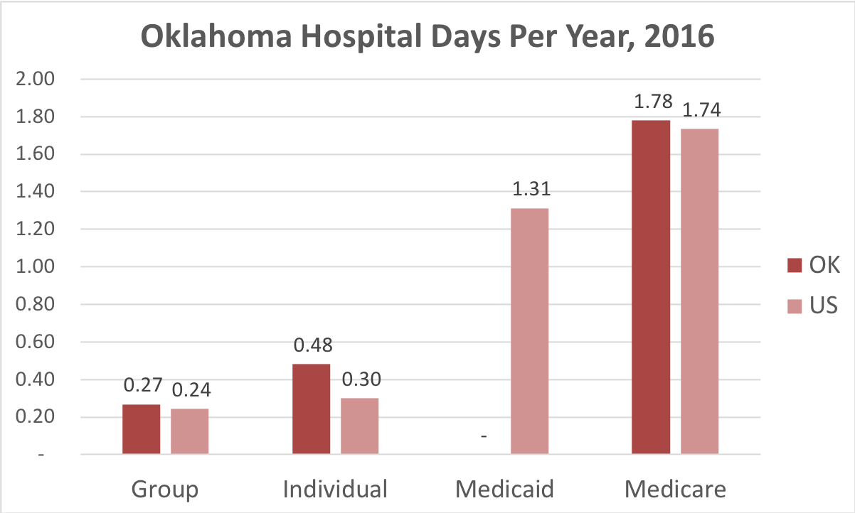 Chart showing number of days in the hospital Oklahoma patients covered by individual, group, Medicaid or Medicare insurance.