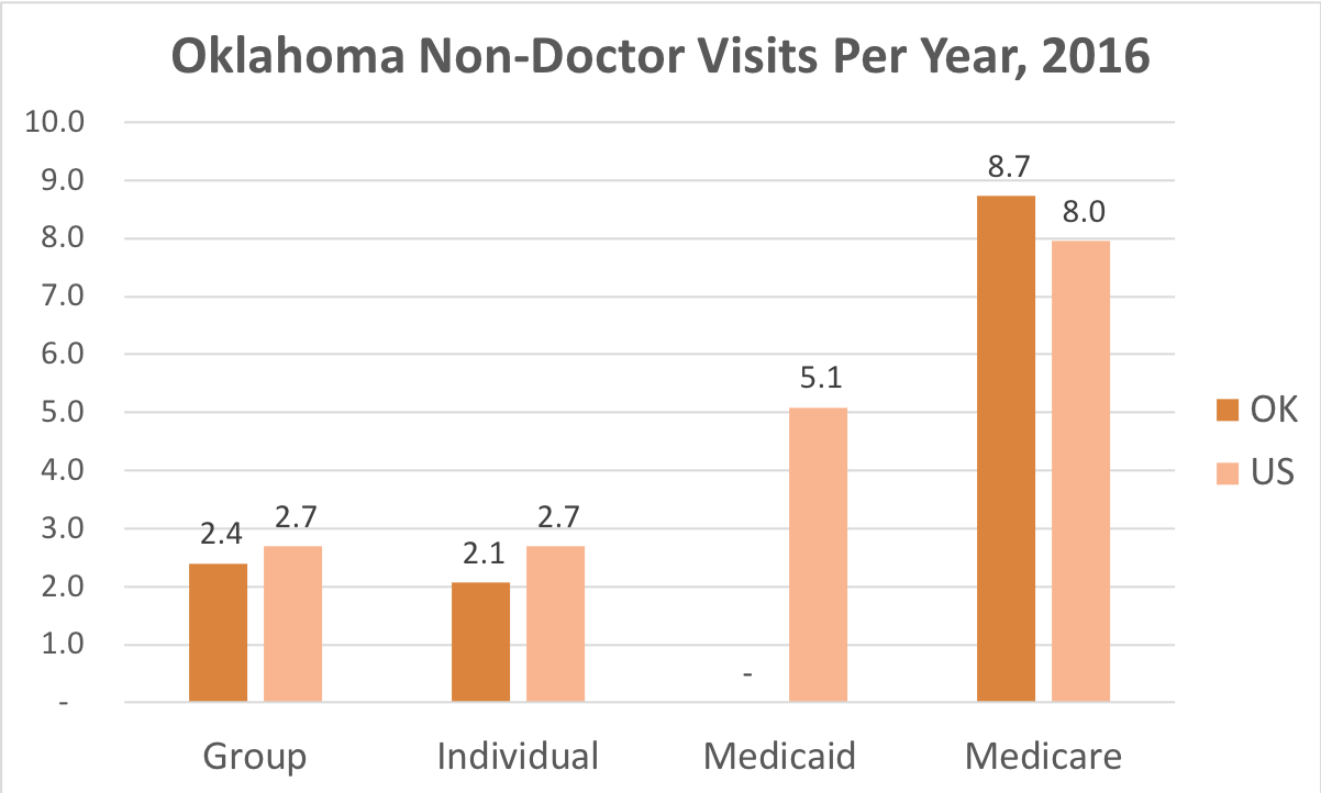 How often Oklahoma residents covered by Individual, Group Insurance, Medicaid or Medicare get medical care that is not a doctor and while they're not admitted to a hospital.