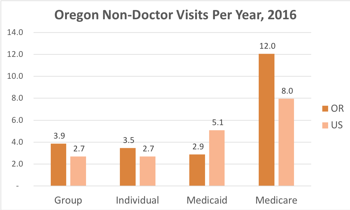 How often Oregon residents covered by Individual, Group Insurance, Medicaid or Medicare get medical care that is not a doctor and while they're not admitted to a hospital.