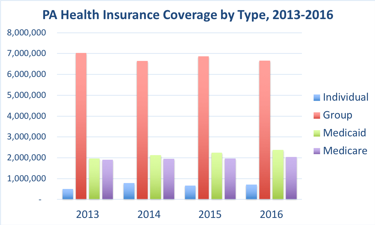 health insurance pa