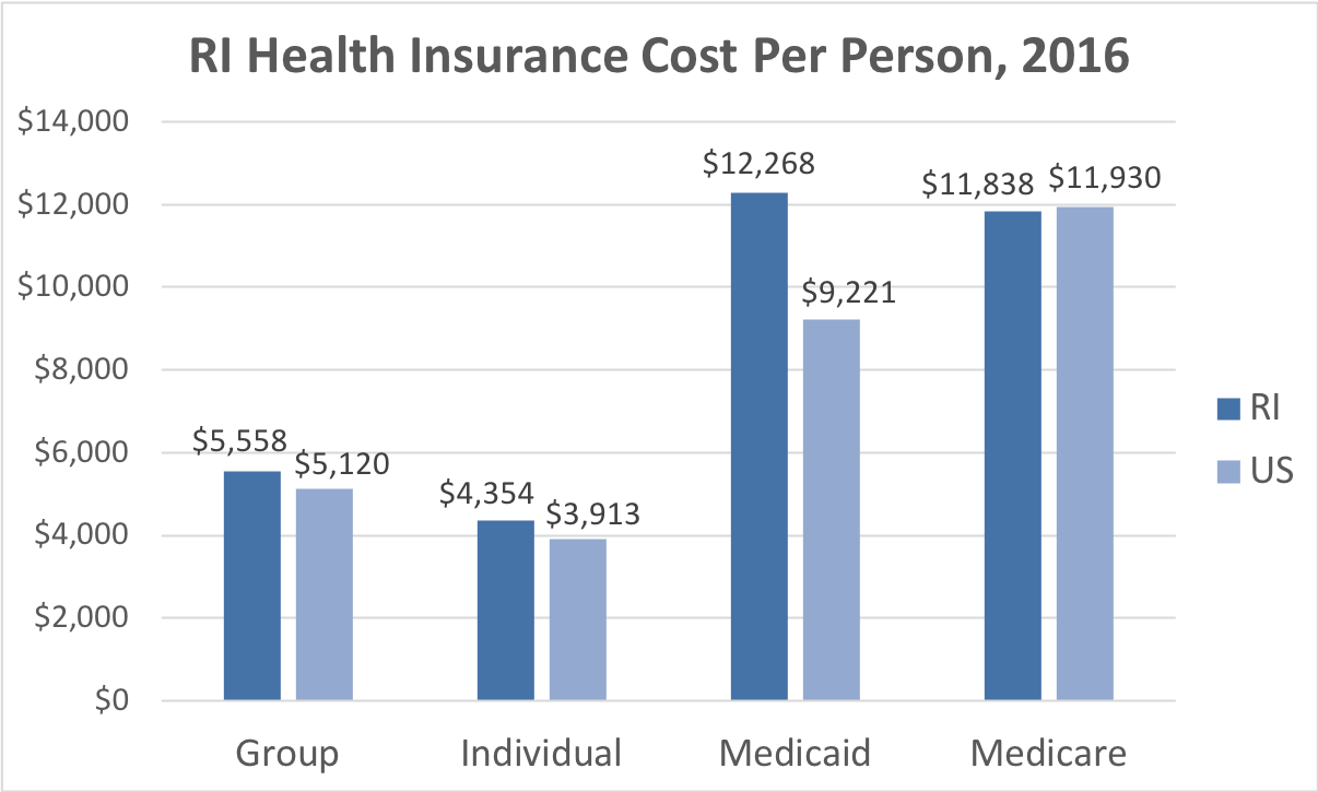 Rhode Island Health Insurance Cost Per Person. Average costs include Group, Individual, Medicaid and Medicare. This chart compares the average cost in Rhode Island to the average cost in the U.S.