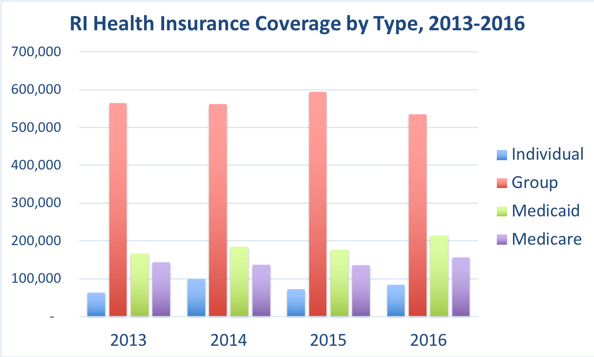 The number of Rhode Island residents covered by individual, group, Medicaid and Medicare.