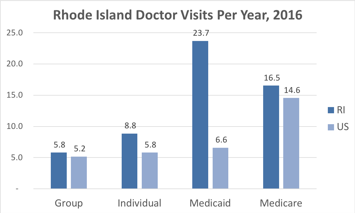 Comparison of the frequency of doctor visits in Rhode Island vs. the overall United States for people enrolled in Group, Individual, Medicaid and Medicare Advantage coverage.