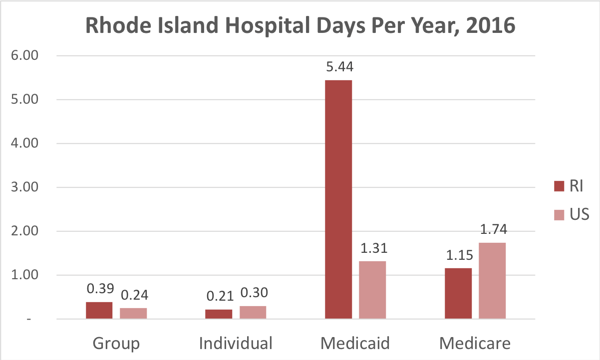 Chart showing number of days in the hospital Rhode Island patients covered by individual, group, Medicaid or Medicare insurance.