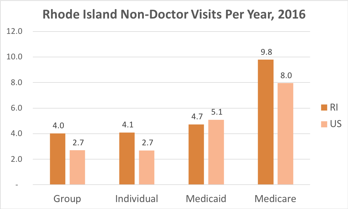 How often Rhode Island residents covered by Individual, Group Insurance, Medicaid or Medicare get medical care that is not a doctor and while they're not admitted to a hospital.
