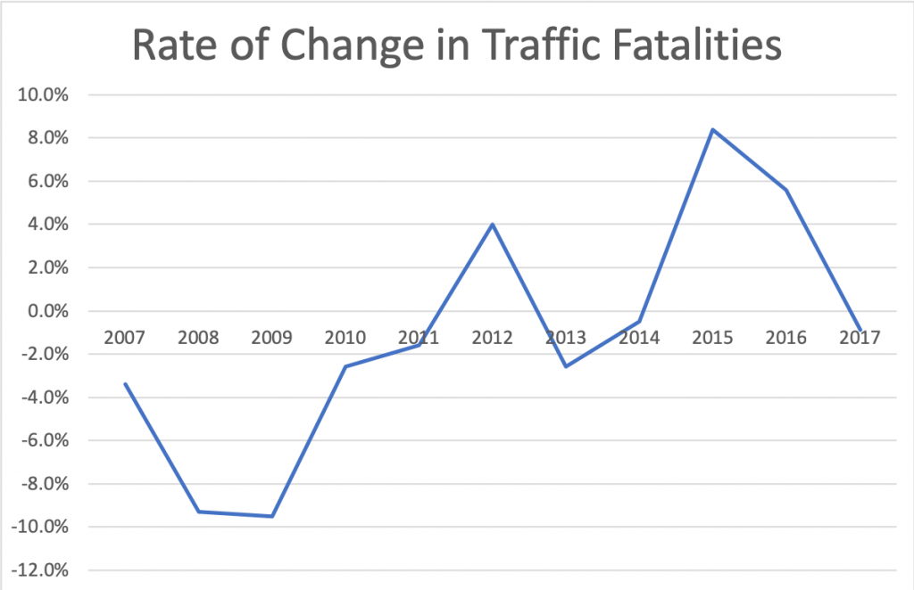 Traffic Fatalities from 2007 through 2017. Image for blog post on the luck of the Irish. Don't drive on St. Patrick's Day. 