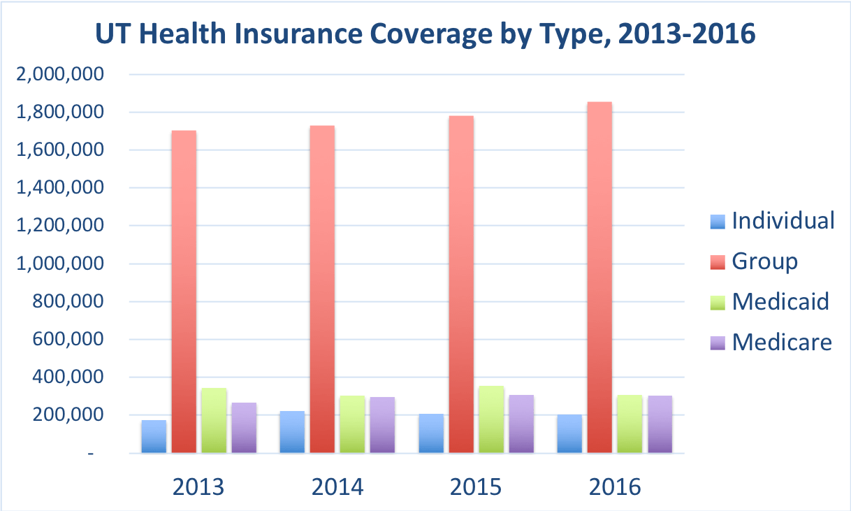The number of Utah residents covered by individual, group, Medicaid and Medicare.