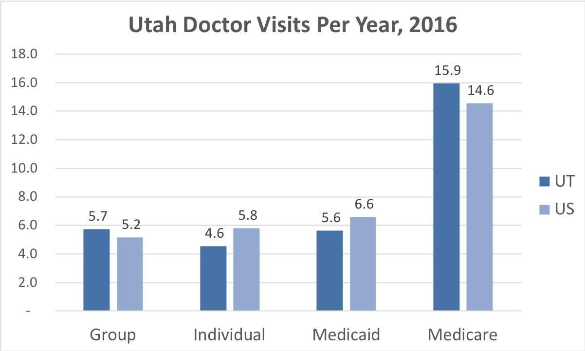 Comparison of the frequency of doctor visits in Utah vs. the overall United States for people enrolled in Group, Individual, Medicaid and Medicare Advantage coverage.