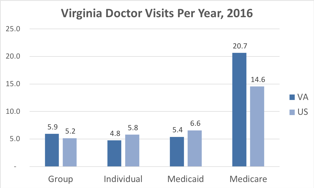 Comparison of the frequency of doctor visits in Virginia vs. the overall United States for people enrolled in Group, Individual, Medicaid and Medicare Advantage coverage.