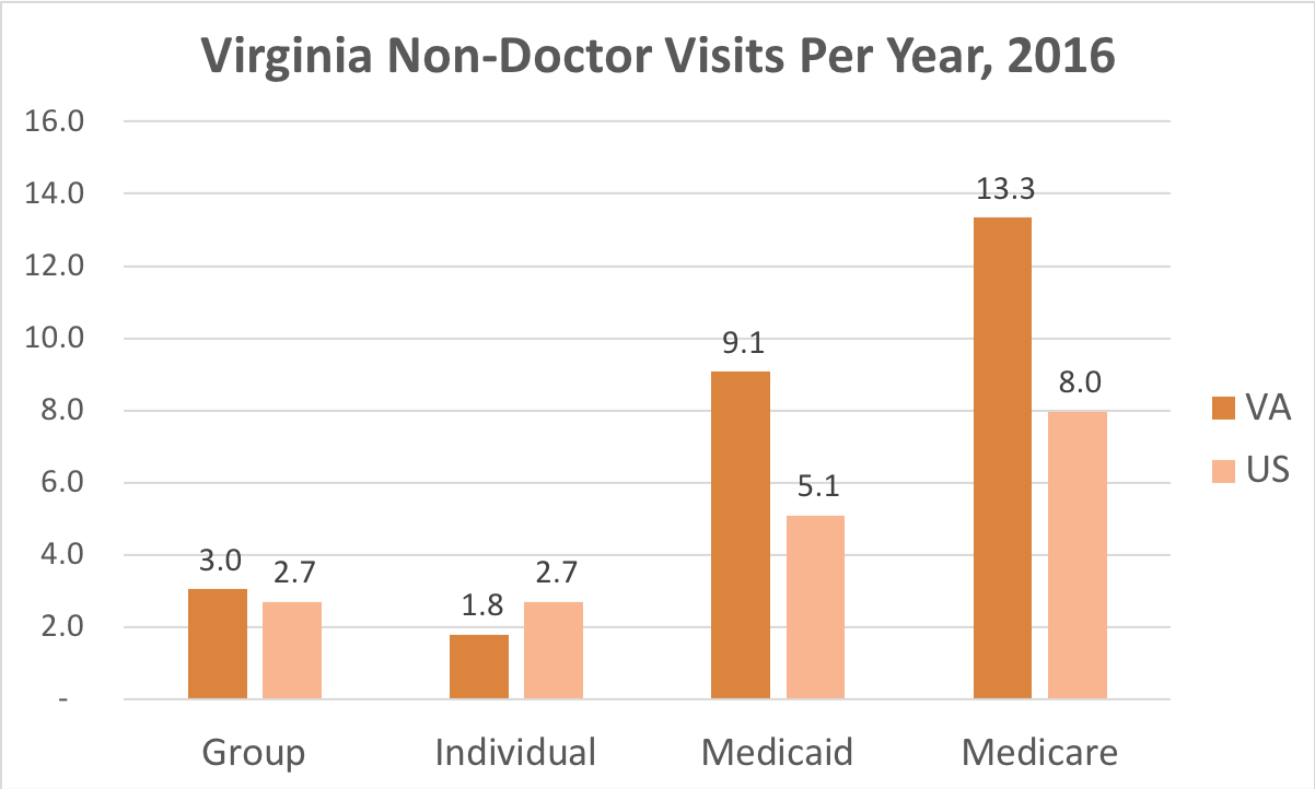How often Virginia residents covered by Individual, Group Insurance, Medicaid or Medicare get medical care that is not a doctor and while they're not admitted to a hospital.