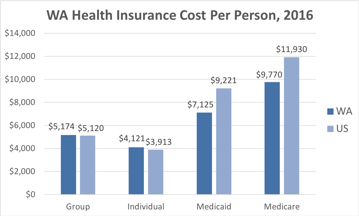 Washington Health Insurance Cost Per Person. Average costs include Group, Individual, Medicaid and Medicare. This chart compares the average cost in Washington to the average cost in the U.S.