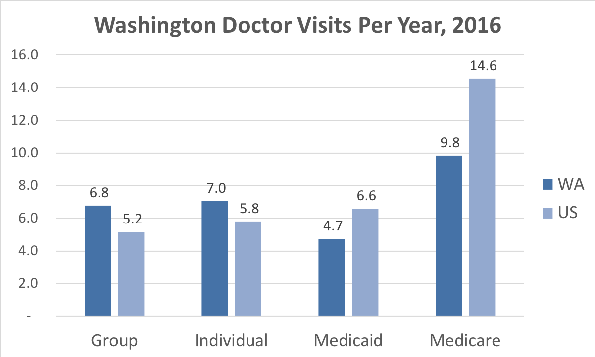 Comparison of the frequency of doctor visits Washington vs. the overall United States for people enrolled in Group, Individual, Medicaid and Medicare Advantage coverage.