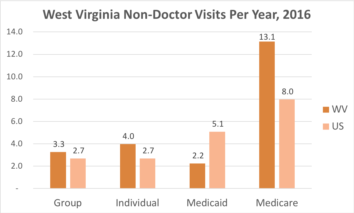 How often West Virginia residents covered by Individual, Group Insurance, Medicaid or Medicare get medical care that is not a doctor and while they're not admitted to a hospital.
