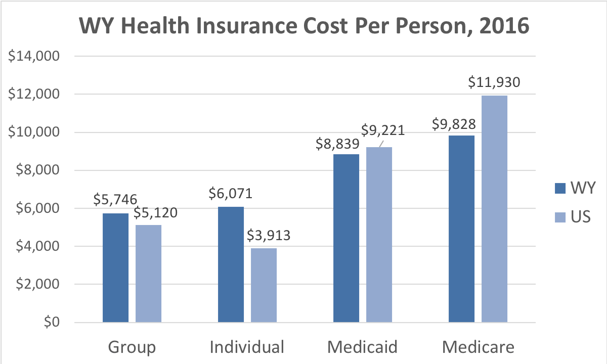 Health Insurance Chart