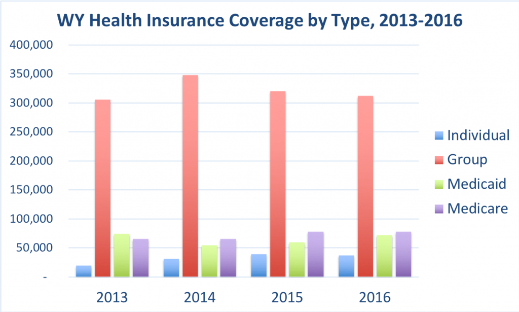 Wyoming Health Insurance ValChoice
