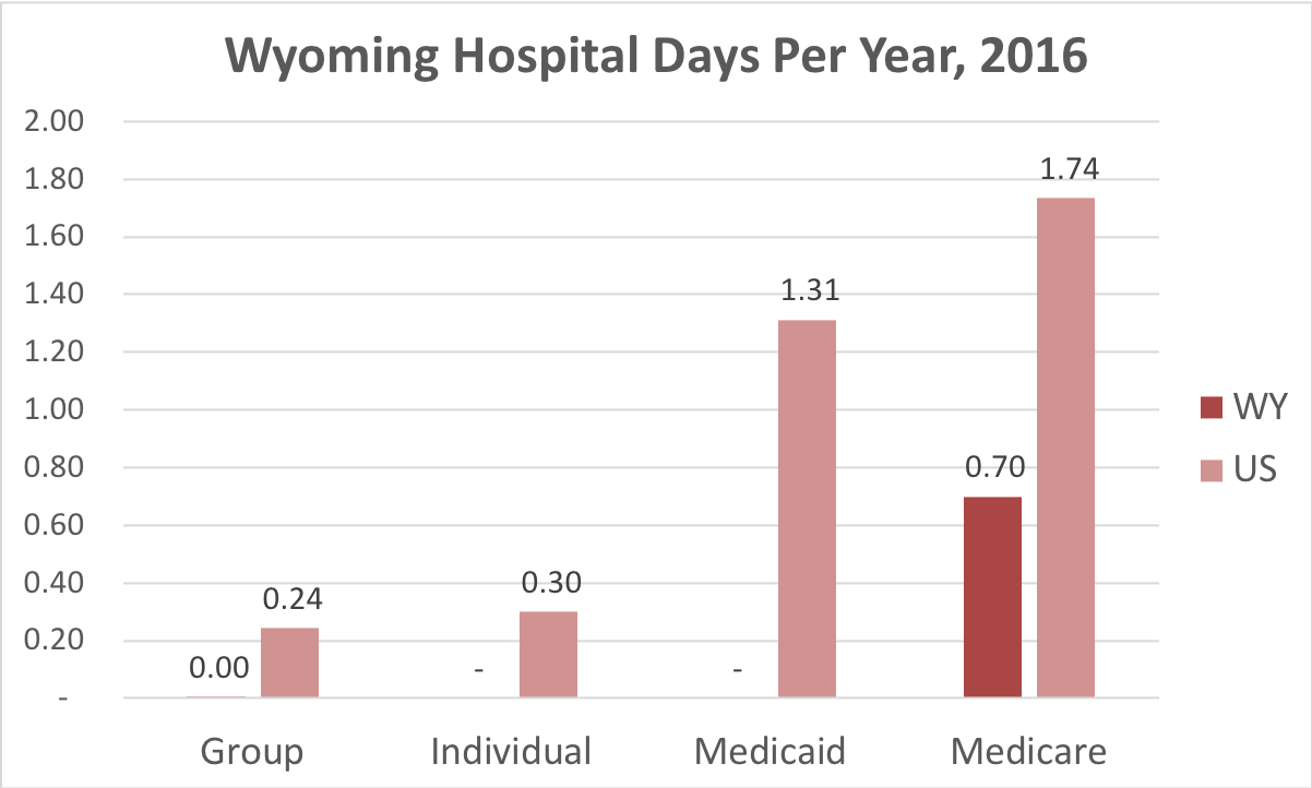 Chart showing number of days in the hospital Wyoming patients covered by individual, group, Medicaid or Medicare insurance.