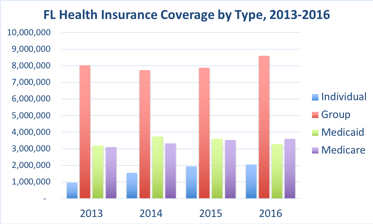 The number of Floria residents covered by individual, group, Medicaid and Medicare.