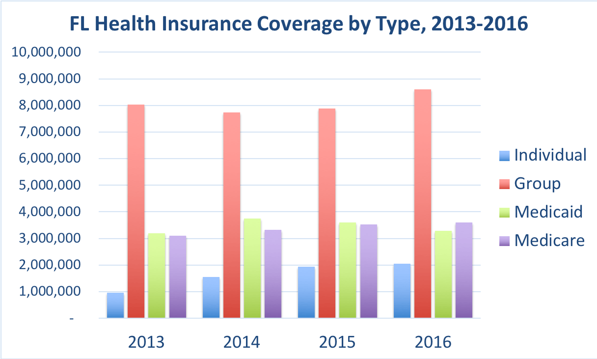 Florida Health Insurance ValChoice