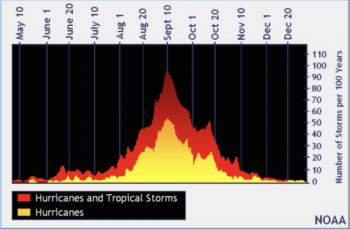 Chart of the annual Hurricane Season, June 1 to November 30