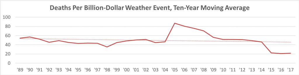 Chart Showing the Ten-Year Average Number of Deaths per Billion Dollar Storm. 