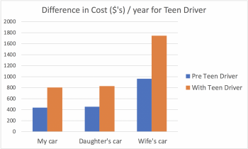 Buying car insurance for teenagers can easily double your cost