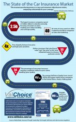 Infographic describing the market need for the ValChoice platform helping users select their car and home insurance