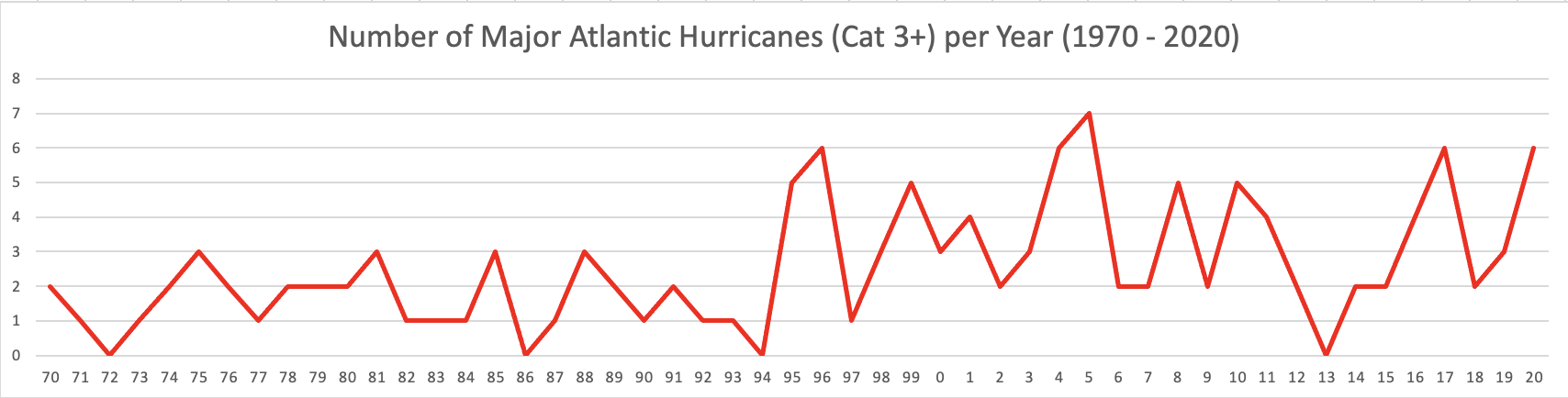 Atlantic Hurricanes (Cat 3+) per year 1970-2020