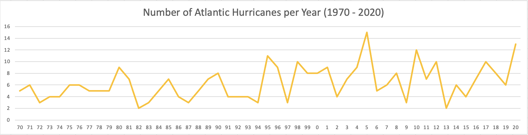 Atlantic Hurricanes per year 1970-2020