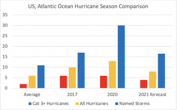 Atlantic Hurricane season comparisons
